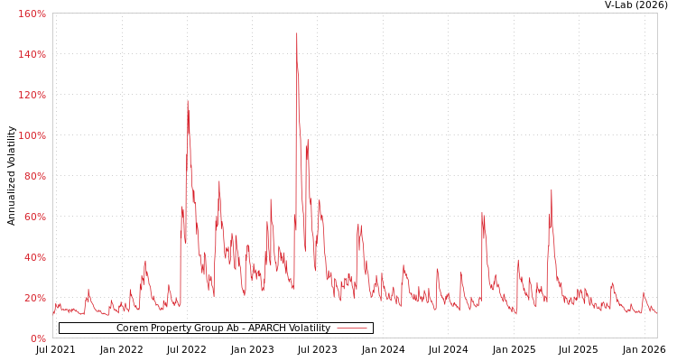 graph of Corem Property Group Ab APARCH