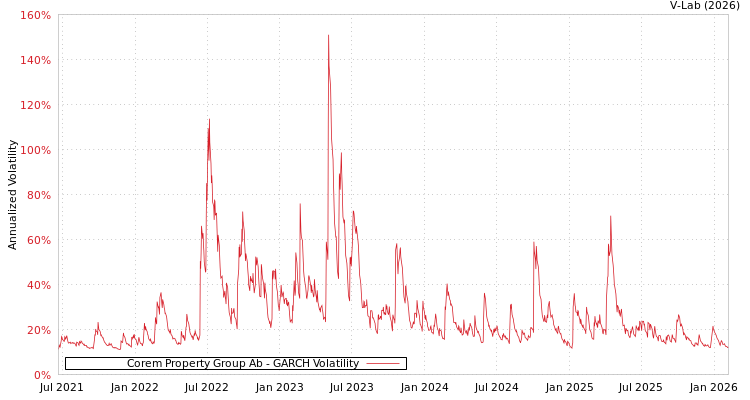 graph of Corem Property Group Ab GARCH