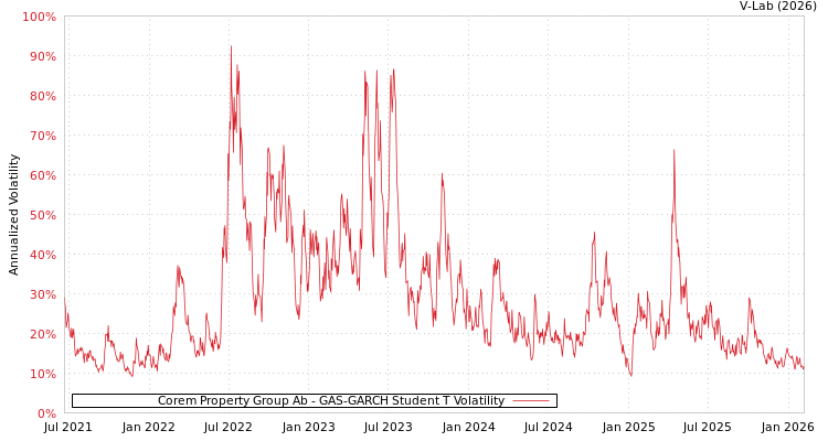 graph of Corem Property Group Ab GAS-GARCH-T