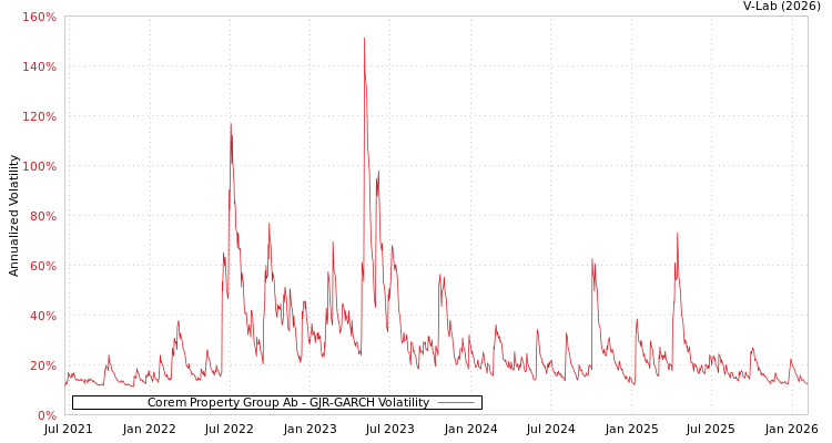 graph of Corem Property Group Ab GJR-GARCH