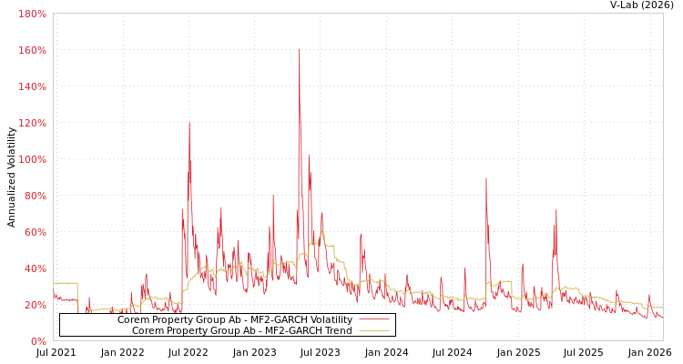 graph of Corem Property Group Ab MF2-GARCH
