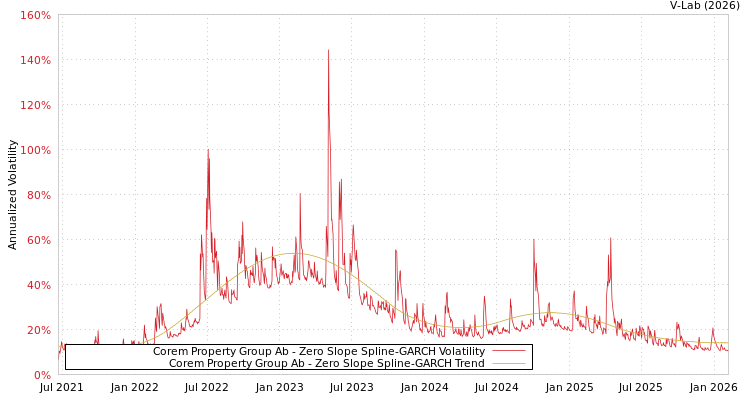 graph of Corem Property Group Ab S0GARCH