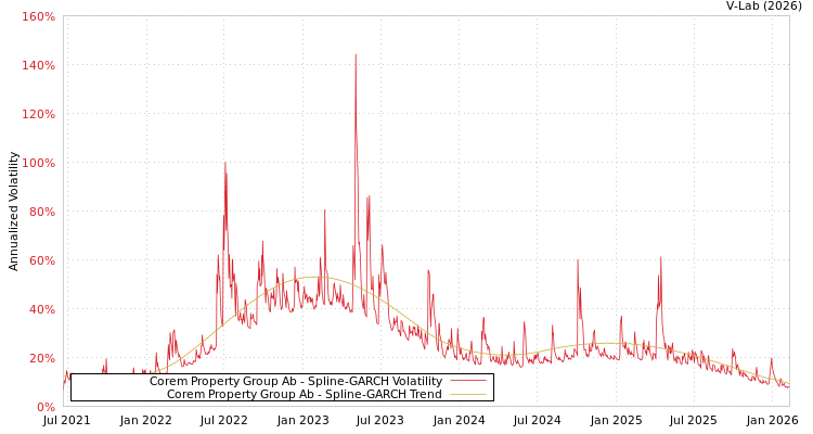 graph of Corem Property Group Ab SGARCH