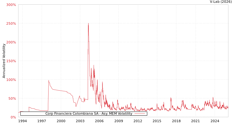 graph of Corp Financiera Colombiana SA AMEM