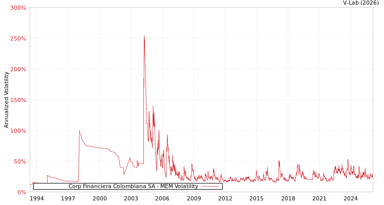 graph of Corp Financiera Colombiana SA MEM