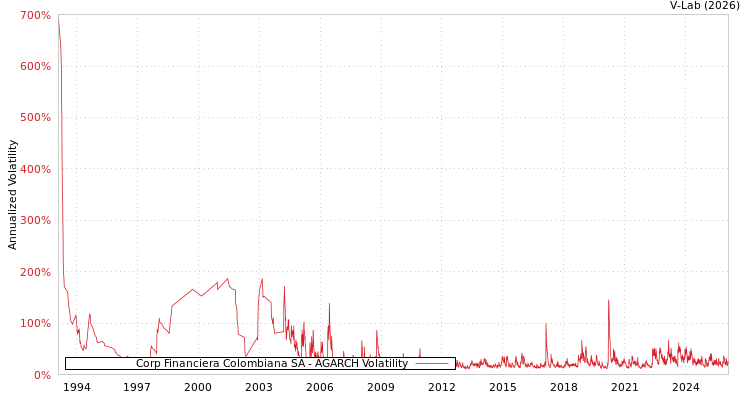 graph of Corp Financiera Colombiana SA AGARCH