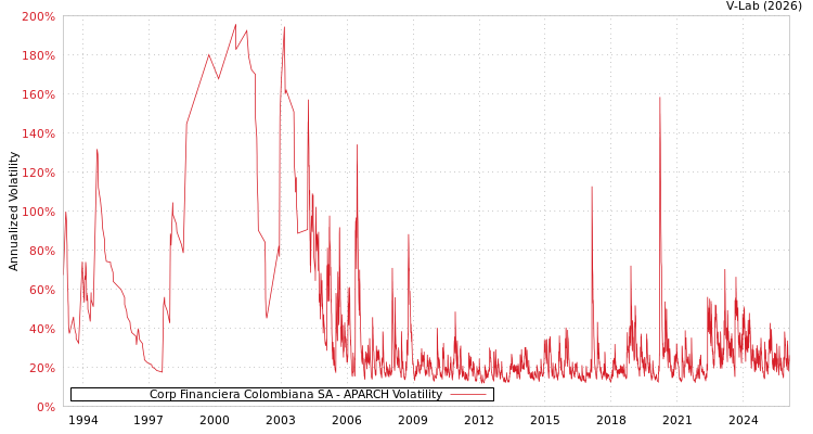 graph of Corp Financiera Colombiana SA APARCH