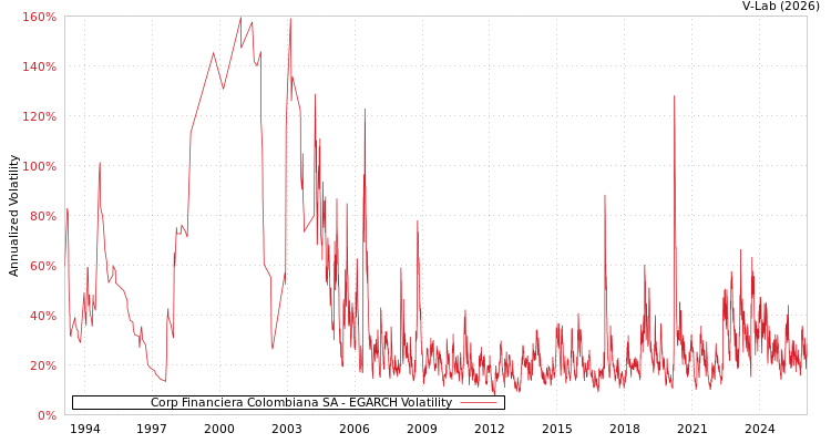 graph of Corp Financiera Colombiana SA EGARCH