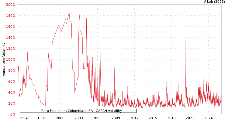 graph of Corp Financiera Colombiana SA GARCH