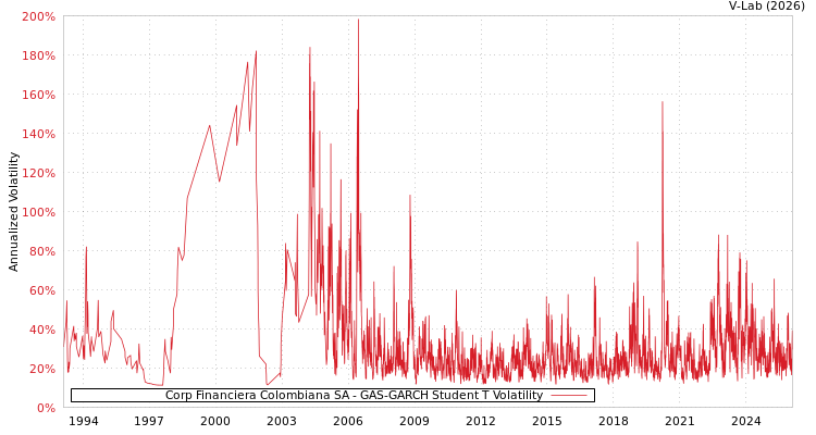 graph of Corp Financiera Colombiana SA GAS-GARCH-T