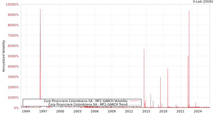 graph of Corp Financiera Colombiana SA MF2-GARCH