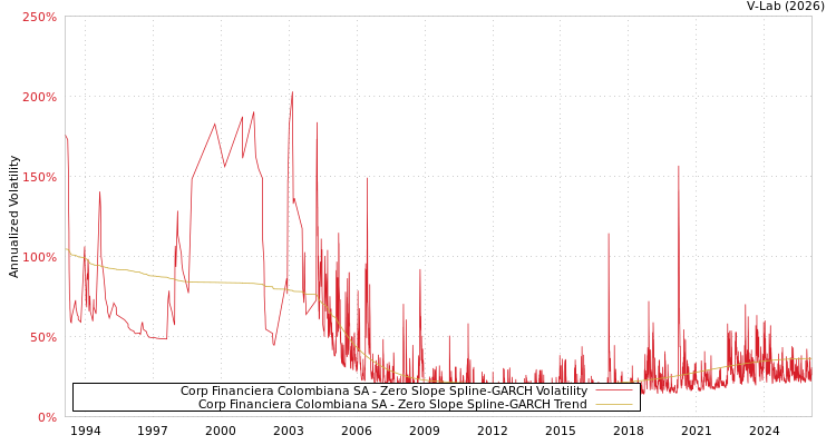 graph of Corp Financiera Colombiana SA S0GARCH