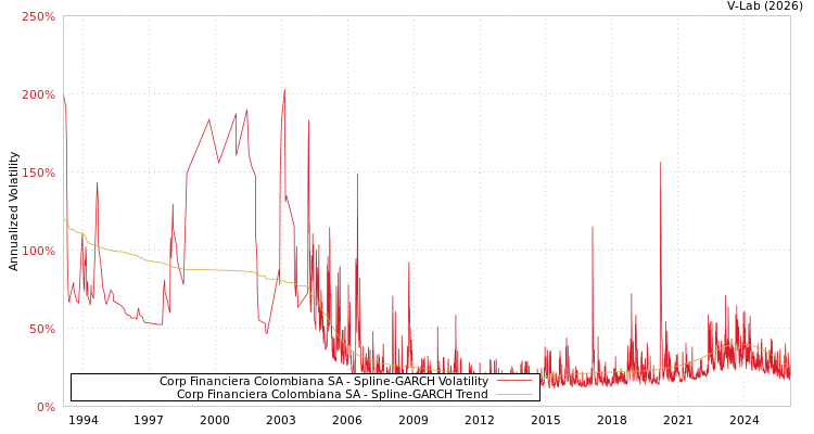 graph of Corp Financiera Colombiana SA SGARCH