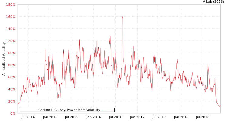 graph of Corium LLC APMEM