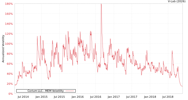 graph of Corium LLC MEM