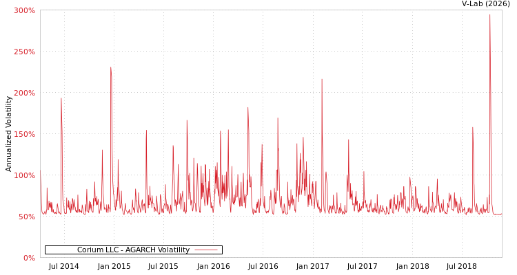 graph of Corium LLC AGARCH