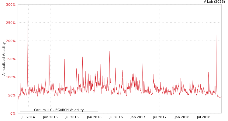 graph of Corium LLC EGARCH