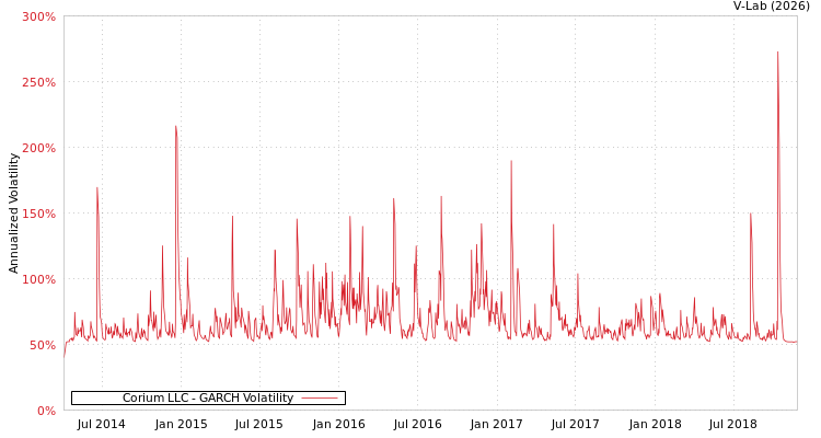 graph of Corium LLC GARCH