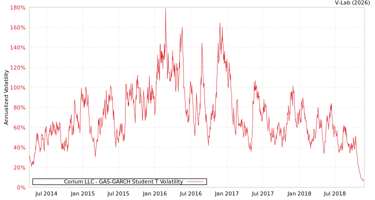 graph of Corium LLC GAS-GARCH-T
