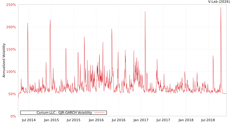 graph of Corium LLC GJR-GARCH