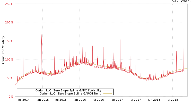 graph of Corium LLC S0GARCH