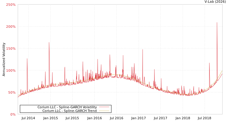 graph of Corium LLC SGARCH
