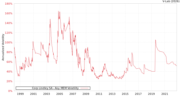 graph of Corp Lindley SA AMEM