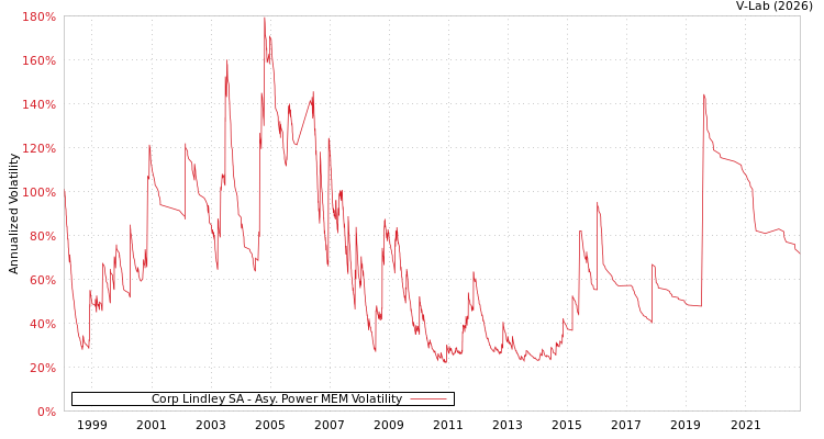 graph of Corp Lindley SA APMEM