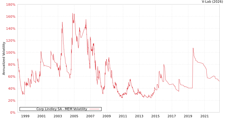 graph of Corp Lindley SA MEM