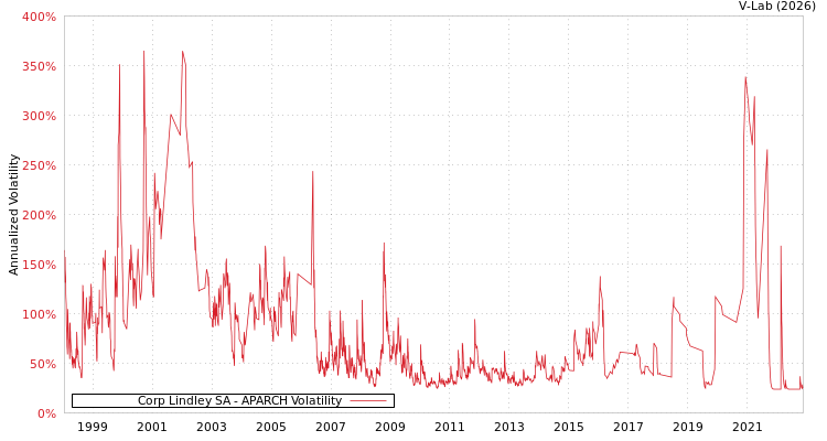 graph of Corp Lindley SA APARCH