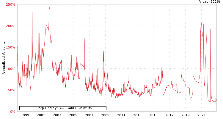 graph of Corp Lindley SA EGARCH