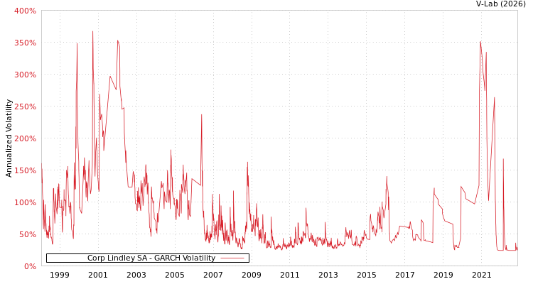graph of Corp Lindley SA GARCH