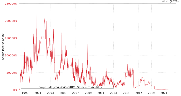 graph of Corp Lindley SA GAS-GARCH-T
