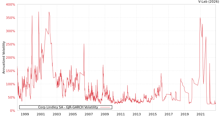 graph of Corp Lindley SA GJR-GARCH