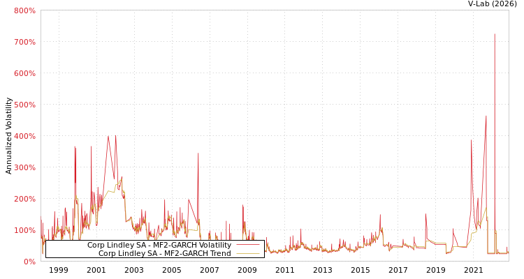 graph of Corp Lindley SA MF2-GARCH