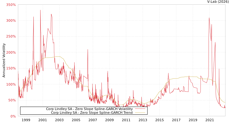 graph of Corp Lindley SA S0GARCH