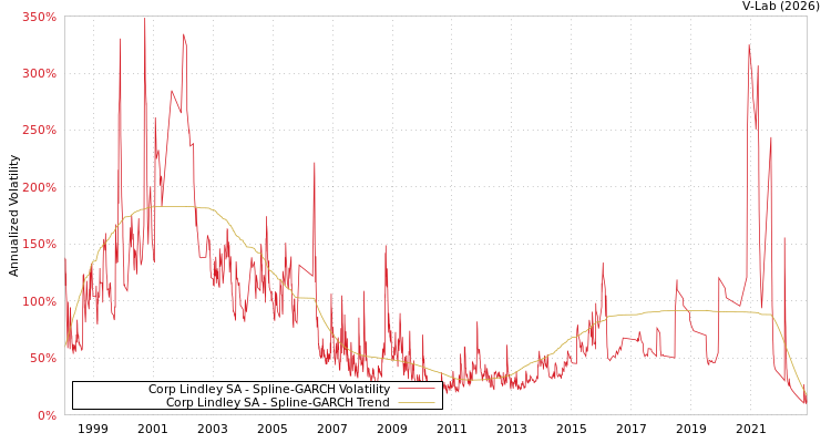 graph of Corp Lindley SA SGARCH
