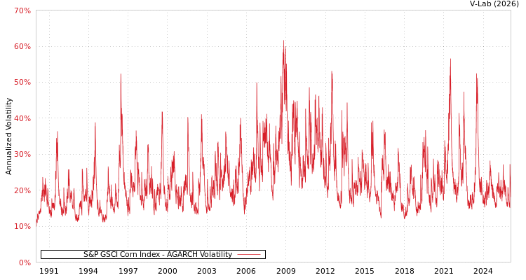 graph of 标准普尔GSCI指数玉米 AGARCH