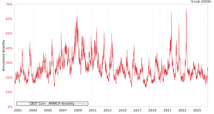 graph of CBOT Corn APARCH