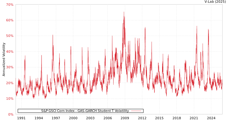 graph of S&P GSCI Corn Index GAS-GARCH-T