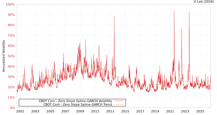 graph of CBOT Corn S0GARCH