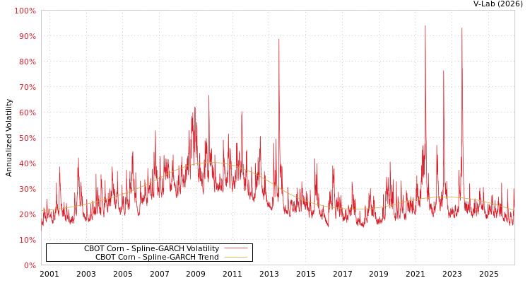 graph of CBOT Corn SGARCH