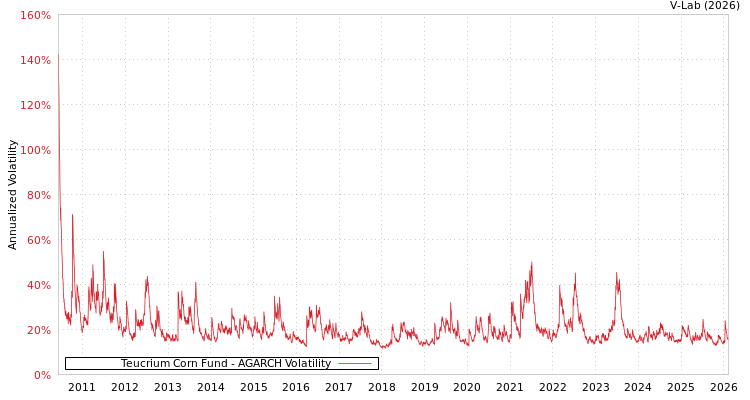 graph of Teucrium Corn Fund AGARCH