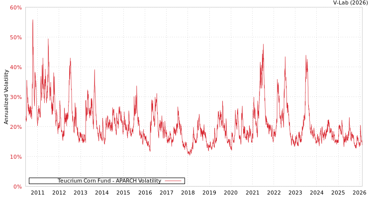 graph of Teucrium Corn Fund APARCH