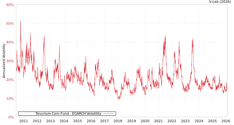 graph of Teucrium Corn Fund EGARCH