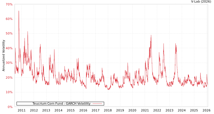 graph of Teucrium Corn Fund GARCH
