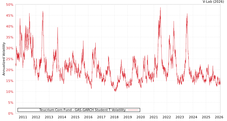 graph of Teucrium Corn Fund GAS-GARCH-T