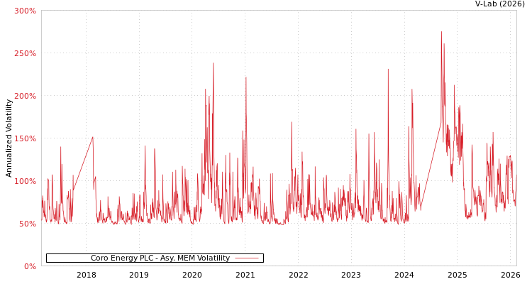 graph of Coro Energy PLC AMEM