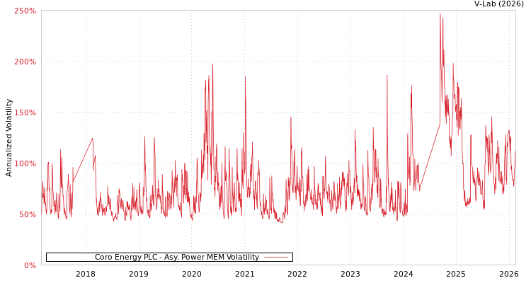 graph of Coro Energy PLC APMEM