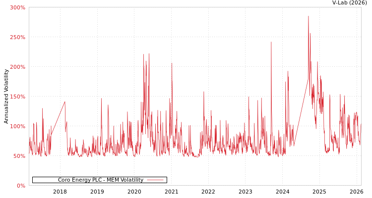 graph of Coro Energy PLC MEM